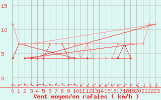 Courbe de la force du vent pour Lublin Radawiec