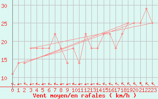 Courbe de la force du vent pour Porvoo Kilpilahti