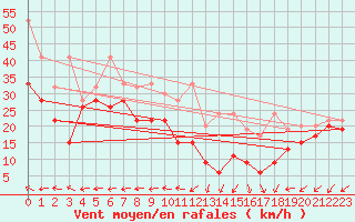 Courbe de la force du vent pour Corvatsch