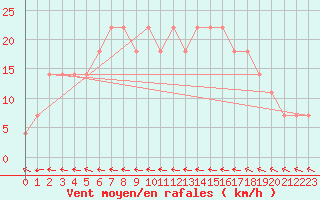 Courbe de la force du vent pour Geilenkirchen