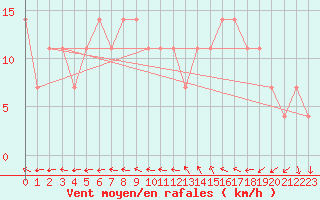 Courbe de la force du vent pour Mariapfarr