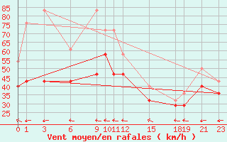 Courbe de la force du vent pour Roldalsfjellet