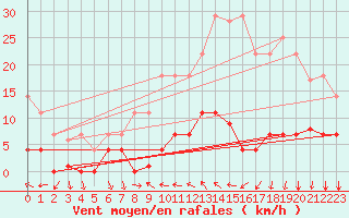 Courbe de la force du vent pour Valencia