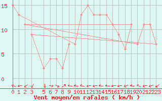 Courbe de la force du vent pour Gibraltar (UK)