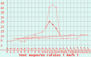 Courbe de la force du vent pour Veliko Gradiste