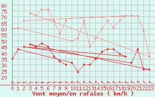 Courbe de la force du vent pour Grand Saint Bernard (Sw)