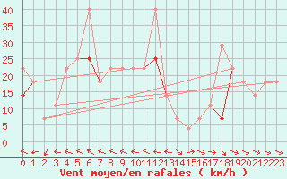 Courbe de la force du vent pour Fortun