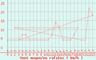 Courbe de la force du vent pour Ischgl / Idalpe