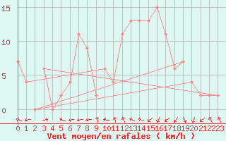 Courbe de la force du vent pour Tain Range