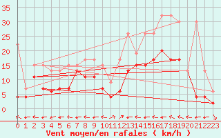 Courbe de la force du vent pour Grand Saint Bernard (Sw)