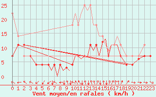 Courbe de la force du vent pour Madrid-Colmenar