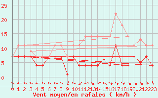 Courbe de la force du vent pour Saelices El Chico