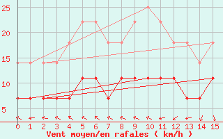 Courbe de la force du vent pour Vardo