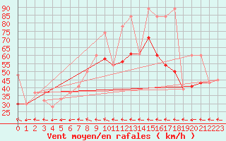 Courbe de la force du vent pour Roemoe