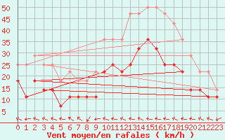 Courbe de la force du vent pour Bujarraloz