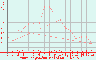 Courbe de la force du vent pour Monte Terminillo