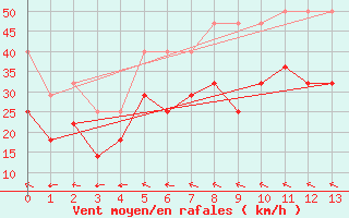 Courbe de la force du vent pour Lista Fyr