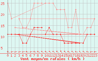Courbe de la force du vent pour Boizenburg