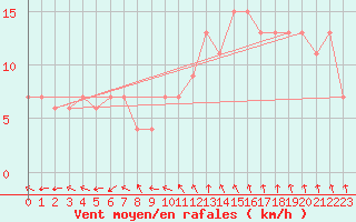 Courbe de la force du vent pour Linton-On-Ouse