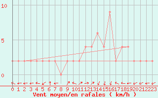 Courbe de la force du vent pour Molina de Aragn