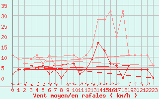 Courbe de la force du vent pour Gttingen