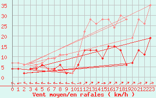 Courbe de la force du vent pour Ble - Binningen (Sw)