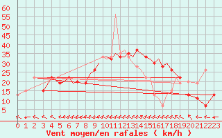 Courbe de la force du vent pour Salamanca / Matacan