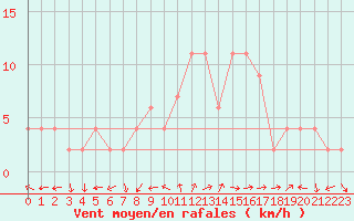 Courbe de la force du vent pour Soria (Esp)