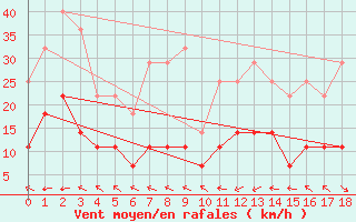 Courbe de la force du vent pour Kvamskogen-Jonshogdi 