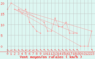 Courbe de la force du vent pour Jabiru Airport