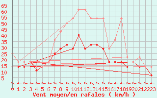 Courbe de la force du vent pour Mikolajki