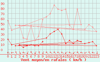 Courbe de la force du vent pour Gersau