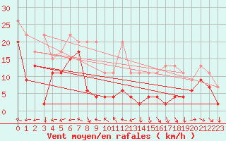 Courbe de la force du vent pour Hoernli