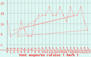 Courbe de la force du vent pour Gurteen