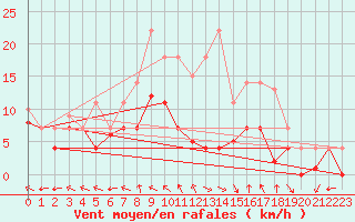 Courbe de la force du vent pour Messstetten