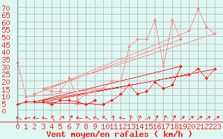 Courbe de la force du vent pour Ble - Binningen (Sw)