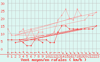 Courbe de la force du vent pour Bad Ragaz