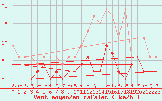 Courbe de la force du vent pour Egolzwil