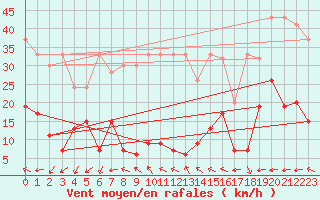 Courbe de la force du vent pour Gornergrat