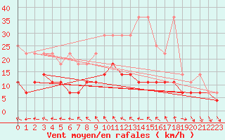 Courbe de la force du vent pour Hoherodskopf-Vogelsberg