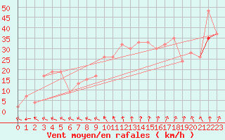 Courbe de la force du vent pour Pembrey Sands