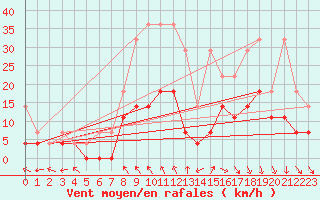 Courbe de la force du vent pour Bamberg
