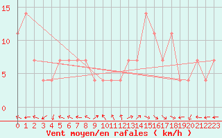 Courbe de la force du vent pour Ischgl / Idalpe