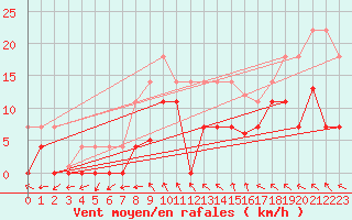 Courbe de la force du vent pour Mlaga, Puerto