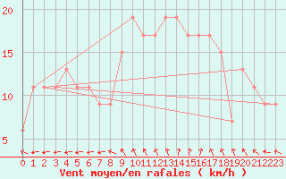 Courbe de la force du vent pour Boscombe Down