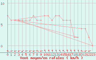 Courbe de la force du vent pour Herstmonceux (UK)