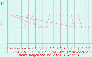 Courbe de la force du vent pour Mullingar