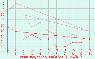 Courbe de la force du vent pour Patos