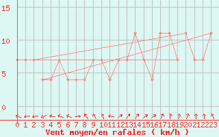 Courbe de la force du vent pour Berlin-Dahlem