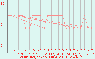 Courbe de la force du vent pour Sombor